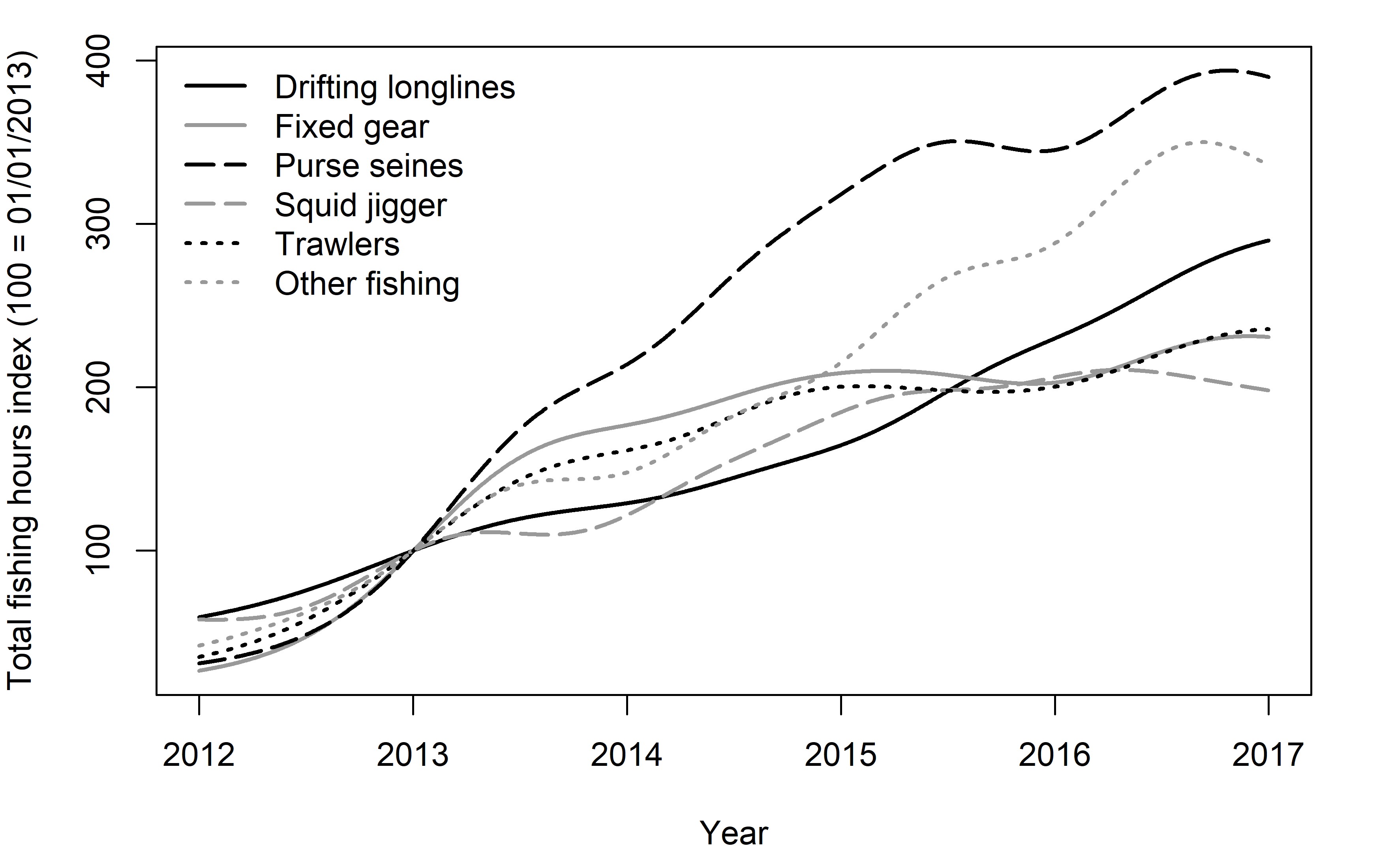 Fishing effort and total catches<br>Data source: Global Fishing Watch