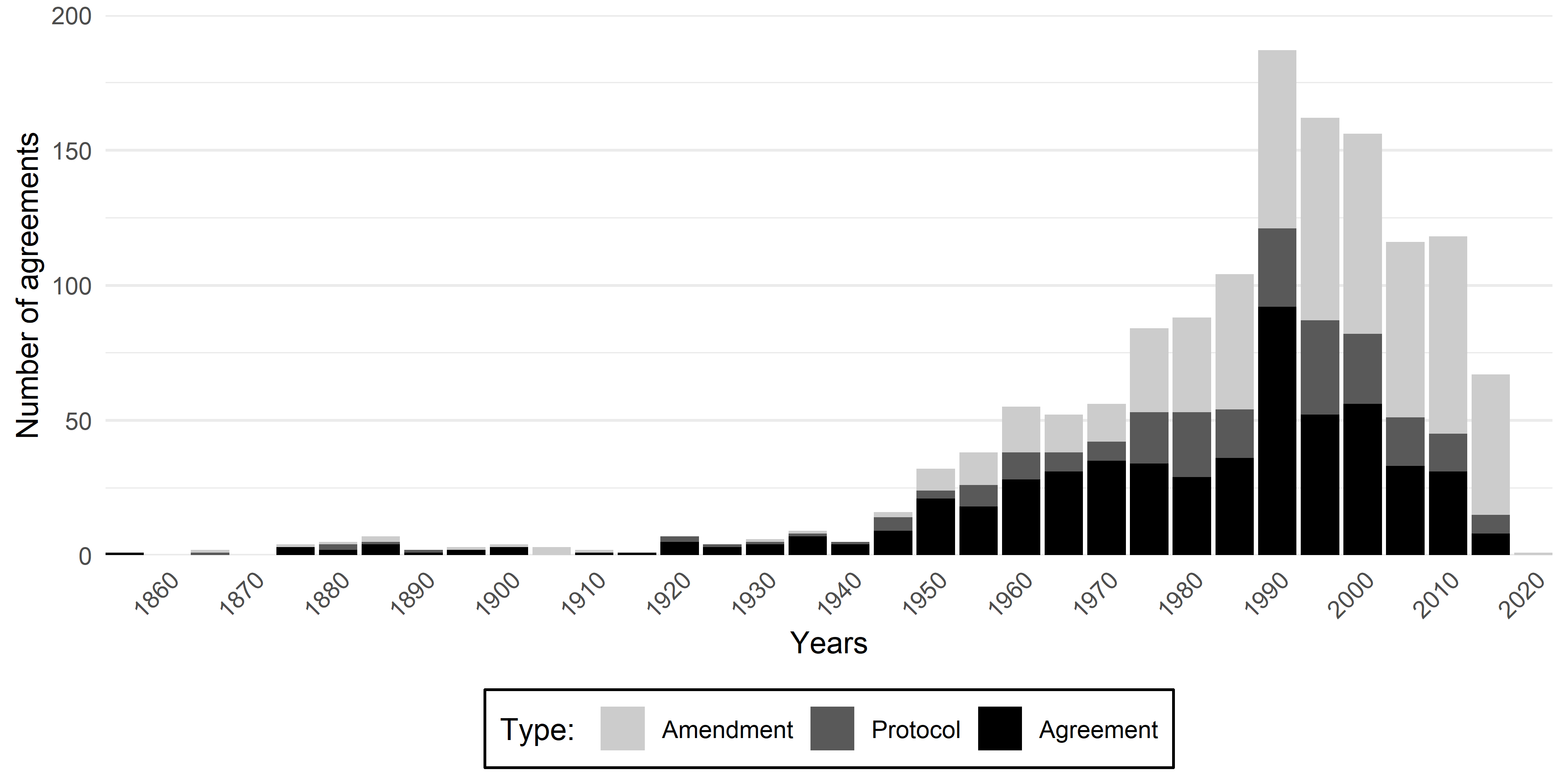 Number of multilateral environmental agreements by year <br>Data from @treatyiea