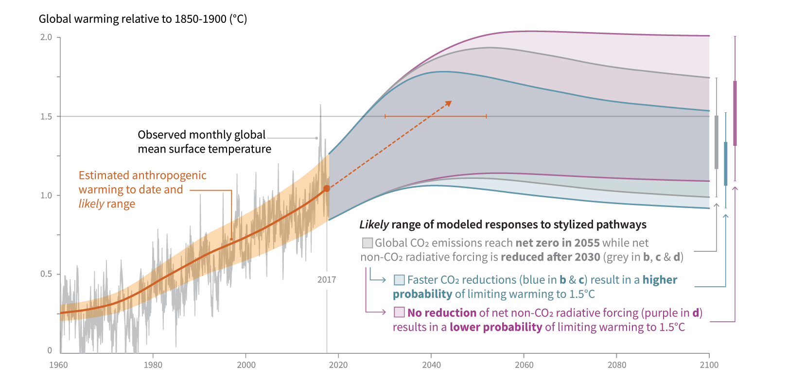 Paths towards Paris agreement's goal <br>Source: IPCC 2019 special report on Global warming of 1.5°C