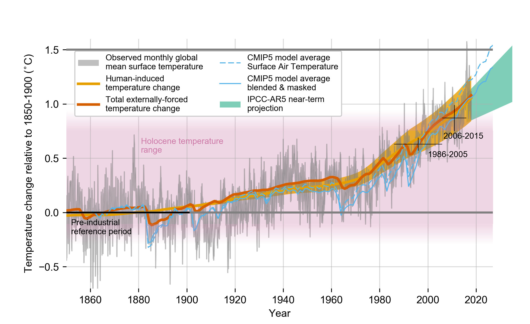 Temperature trend over the last 160 years <br>Source: IPCC 2019 special report on Global warming of 1.5°C