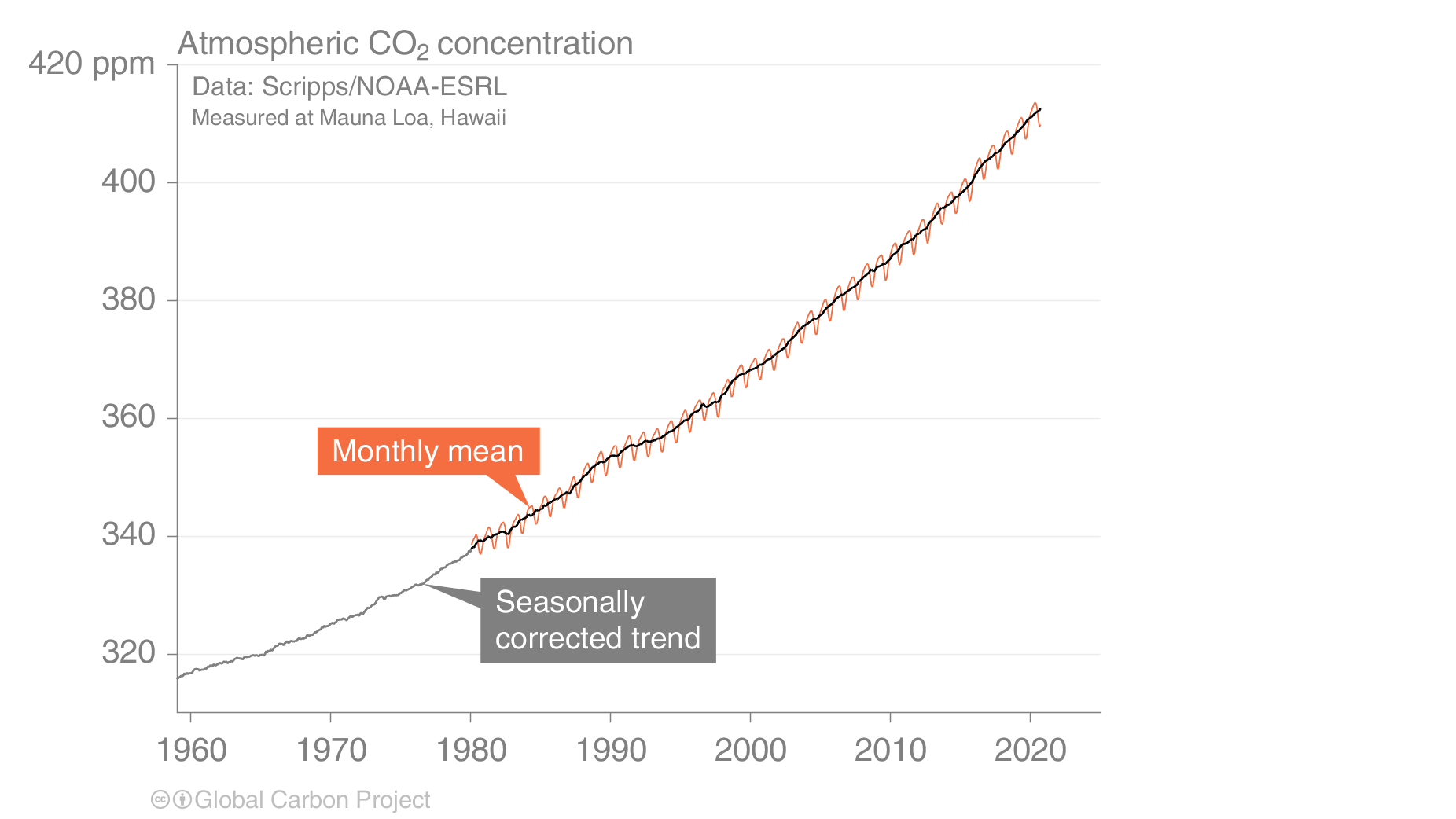 CO2 concentration in the atmosphere <br>Source: Global Carbon Budget 2020