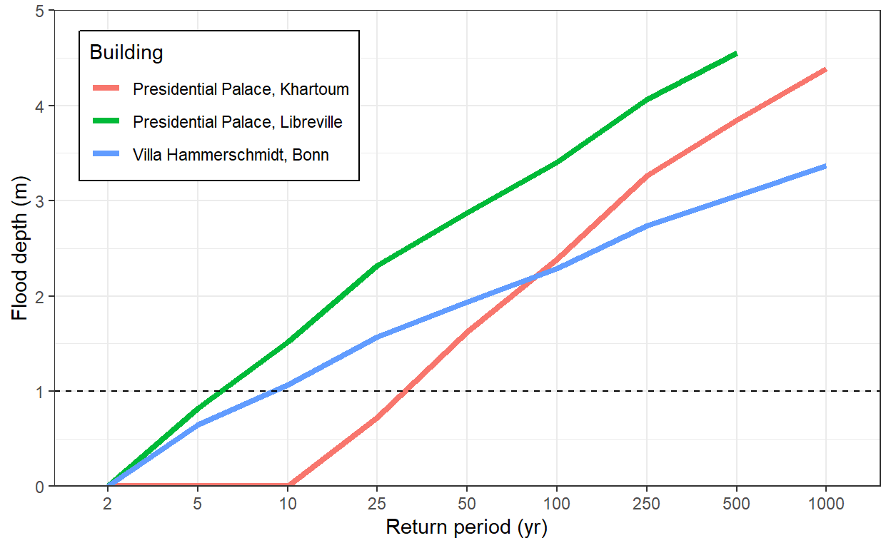 Probability-depth distribution for the three most exposed palaces