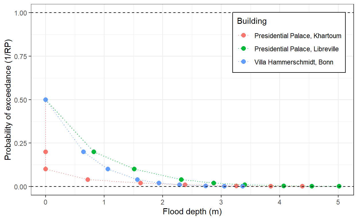 Non-exceedance curve for the three most exposed palaces